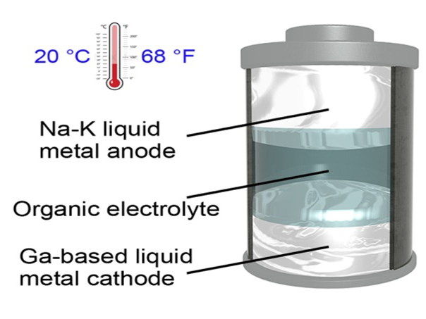 diagram of room temperature battery at 68 degrees Fahrenheit